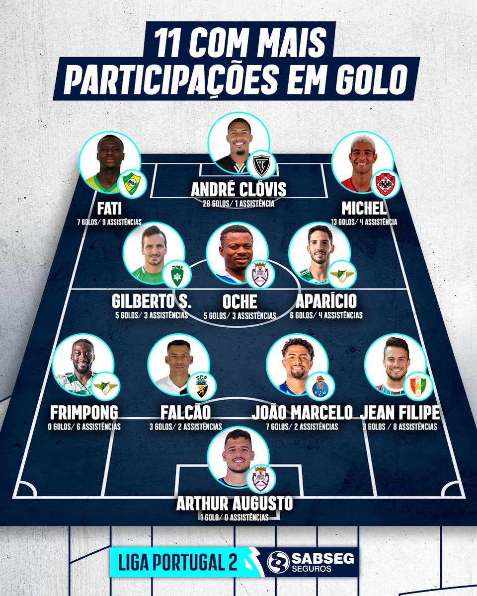 Dois onzes com 𝗠𝗨𝗜𝗧𝗢 𝗚𝗢𝗟𝗢 nas veias 🤩

Estes foram os jogadores com maior participação em golos na última edição da #LigaPortugalBetclic e da #LigaPortugalSABSEG ⚡

Quem te surpreendeu mais?

#LigaPortugal #CriaTalento