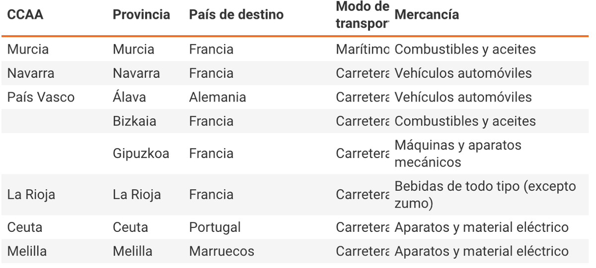 PandaAgricultur's tweet photo. Y el resto. Principales sectores son #Autos, #Combustible, #Agroalimentario #Carnico y #Quimico https://t.co/gUDj9CEVDj