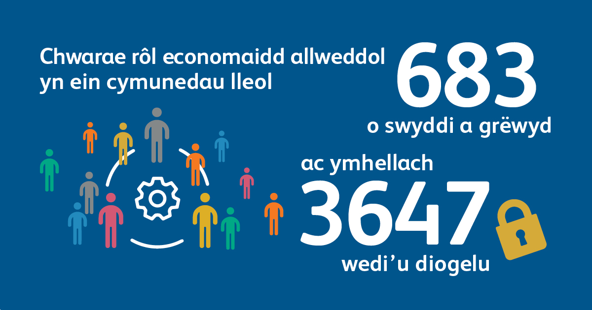 Mae Prosiect HELIX wedi helpu cwmnïau bwyd a diod Cymru i greu 683 swydd ac wedi diogelu 3647 arall. Darllenwch am ragor o'n llwyddiannau yma: 
 foodinnovation.wales/2022/07/prosie…