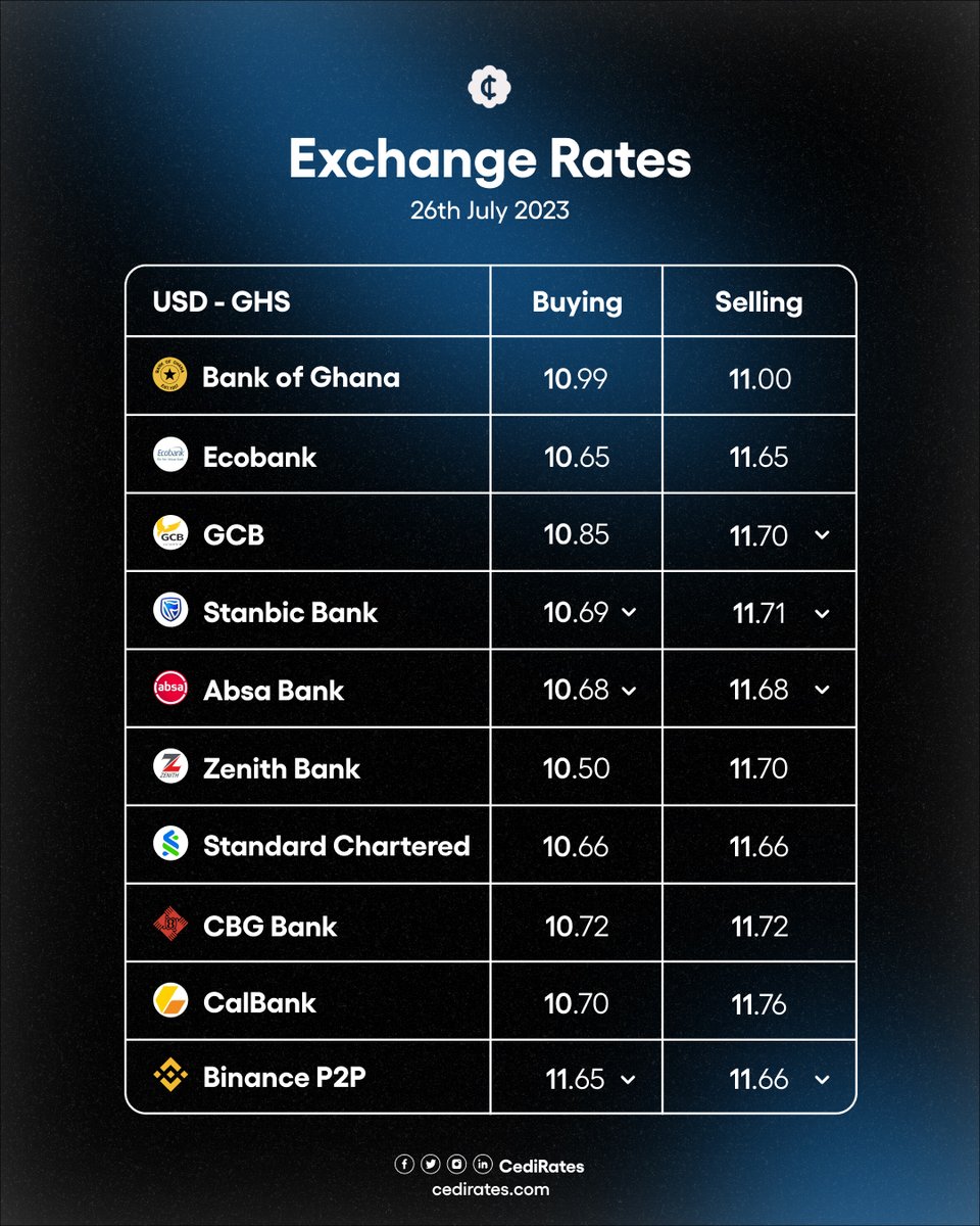 RT @CediRates: Exchange Rates today https://t.co/3jsfADaxyQ https://t.co/dgoW0ngwkJ