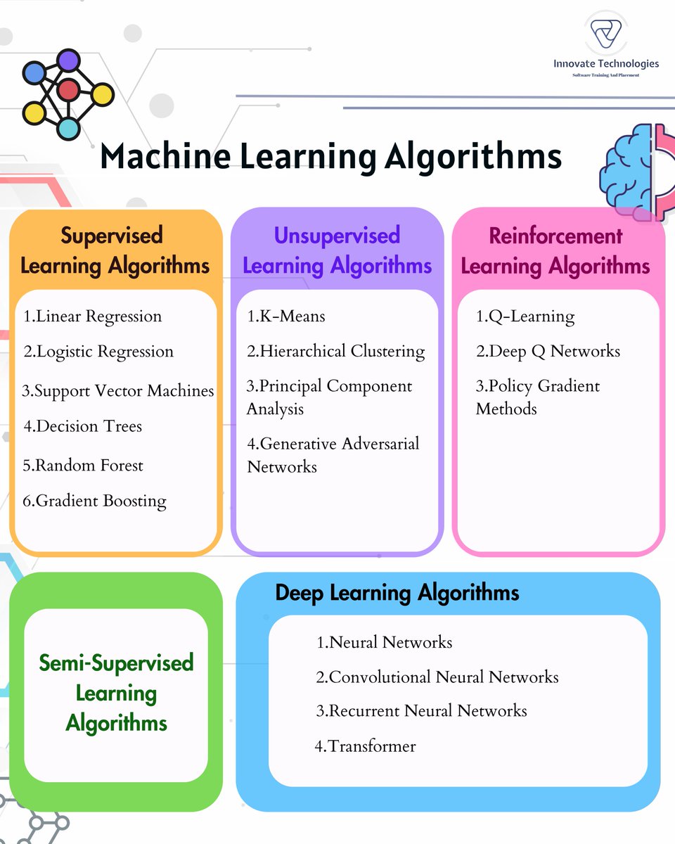 innovatetech42's tweet image. Riding the Wave of AI: The Marvelous World of Machine Learning Algorithms!
.
.
.
#machinelearning #machinelearningalgorithms #machinelearningtools #machinelearningengineer #ai #artificialintelligence #codinglife #codingisfun #coders #coder #topcoder #java #instagram #chennai