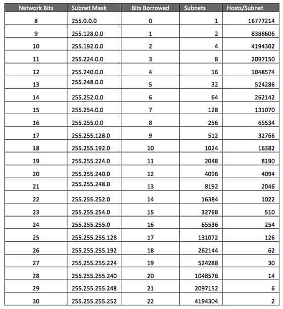 Free4arab1's tweet image. شرح مبسط جدا لـ Subnetting من شرح شهادة CCNA

تابع الشرح 👈 bit.ly/3I81HWV

ولمتابعة شرح كامل لشهادة CCNA 200-301 👇

bit.ly/3mBa6c9

وللحصول على مئات الدورات المجانية 👈 bit.ly/3ch1PDU

#Free4arab #Subnetting  #CCNA #Cisco