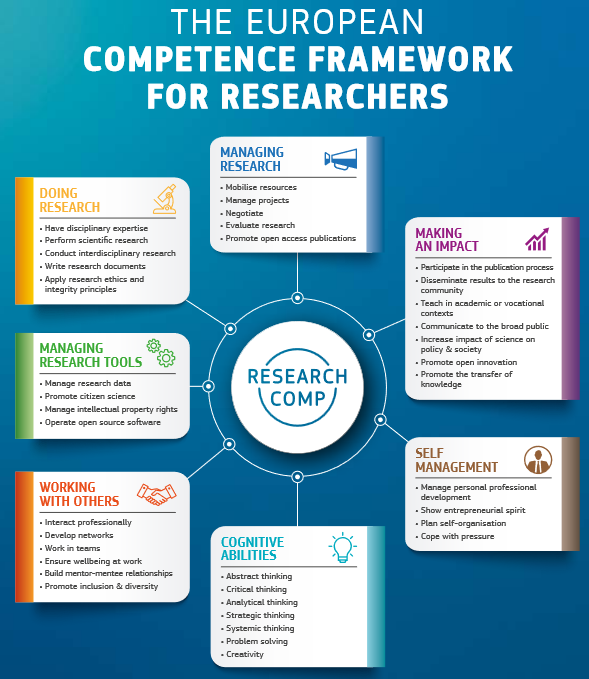 annaguillaumet's tweet photo. The #ResearchComp. An interesting tool for: #researchers assess & develop their transversal #skills, #HigherED institutions adapt their offer to researchers and employers be aware of the wide set of #competences of researchers. From @EU_Commission
https://t.co/PelJ4N6Eop https://t.co/9hjcoFmqFK