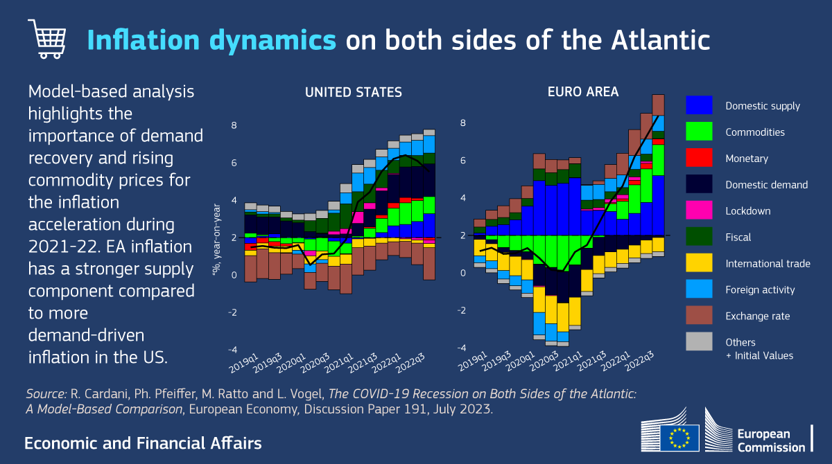 ecfin's tweet photo. New publication is out! 

The paper "The COVID-19 Recession on Both Sides of the Atlantic" compares post-COVID growth and inflation dynamics in the 💶 euro area and the 🇺🇸 US using an estimated macro model.

📖 Read here ➡️ https://t.co/L3lQlo68jj https://t.co/ruyNhjgiZy