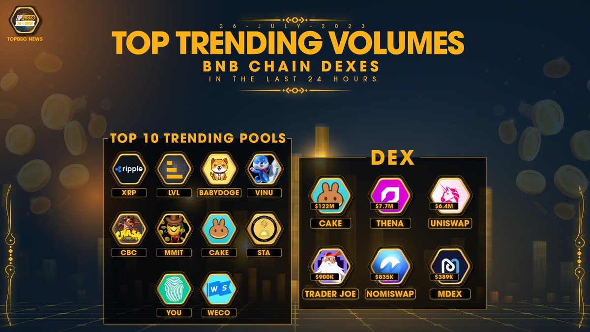 Top BSC News🔶 (@topbscnews) on Twitter photo Top Trading Volume on <a href="/BNBCHAIN/">BNB Chain</a> DEXES in the Last 24 Hours🏆 
Top 10 Trending Pools
<a href="/Ripple/">Ripple</a>
<a href="/Level__Finance/">LEVEL Finance #RealYield</a>
<a href="/BabyDogeCoin/">Baby Doge</a>
<a href="/VitaInuCoin/">Vita Inu (VINU)</a>
@crash_bandicoin
<a href="/mangomanintell/">Official MMIT</a>
<a href="/PancakeSwap/">PancakeSwap</a>
@STATOKEN
<a href="/you_youwho/">YOUWHO</a>
<a href="/WESET_io/">WESET.io</a>
Read more Top #DEXES
#topbscnews #BNB #BSC #BNBChain #WEB3 Top Trading Volume on <a href="/BNBCHAIN/">BNB Chain</a> DEXES in the Last 24 Hours🏆 
Top 10 Trending Pools
<a href="/Ripple/">Ripple</a>
<a href="/Level__Finance/">LEVEL Finance #RealYield</a>
<a href="/BabyDogeCoin/">Baby Doge</a>
<a href="/VitaInuCoin/">Vita Inu (VINU)</a>
@crash_bandicoin
<a href="/mangomanintell/">Official MMIT</a>
<a href="/PancakeSwap/">PancakeSwap</a>
@STATOKEN
<a href="/you_youwho/">YOUWHO</a>
<a href="/WESET_io/">WESET.io</a>
Read more Top #DEXES
#topbscnews #BNB #BSC #BNBChain #WEB3