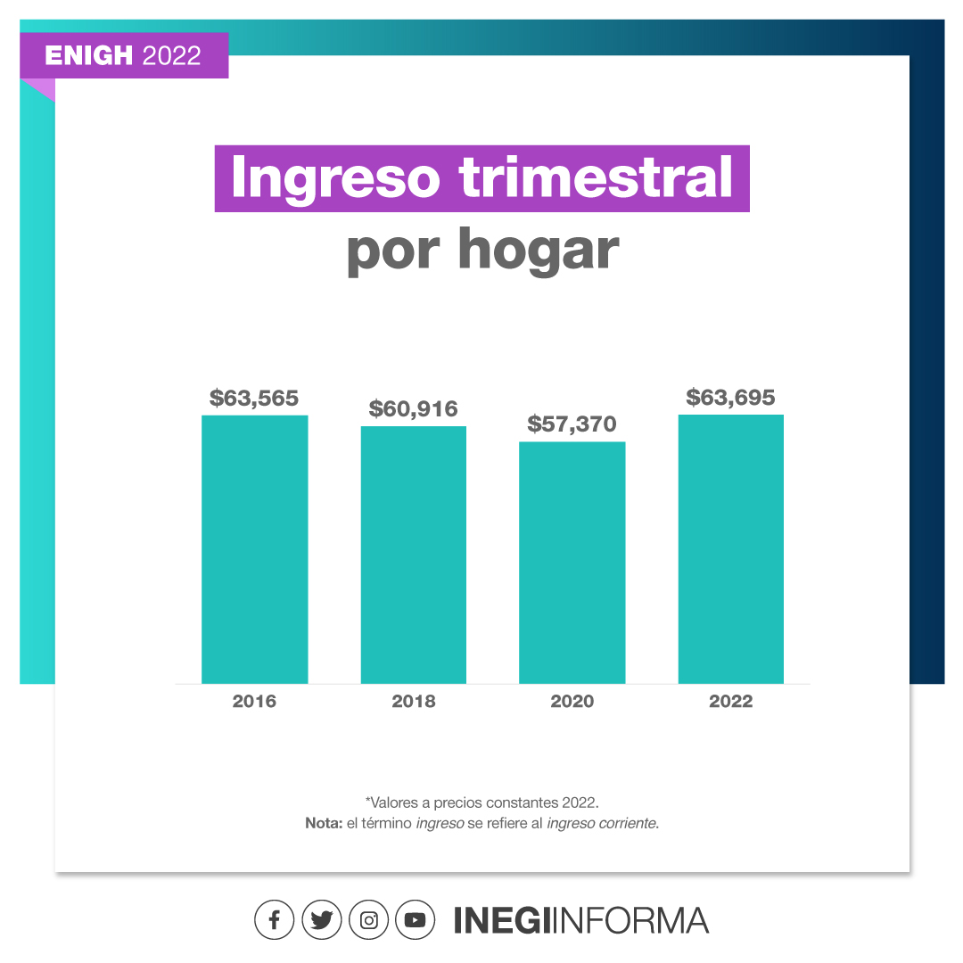 INEGI_INFORMA's tweet photo. Hoy, el #INEGI presenta la Encuesta Nacional de Ingresos y Gastos de los Hogares #ENIGH 2022.

🧵 Te compartimos algunos de los principales resultados.

🏠 El promedio del ingreso corriente trimestral por hogar fue de $63,695. Esto es 11.0% más en comparación con 2020.

(1/3) https://t.co/6PwgH5YjRR