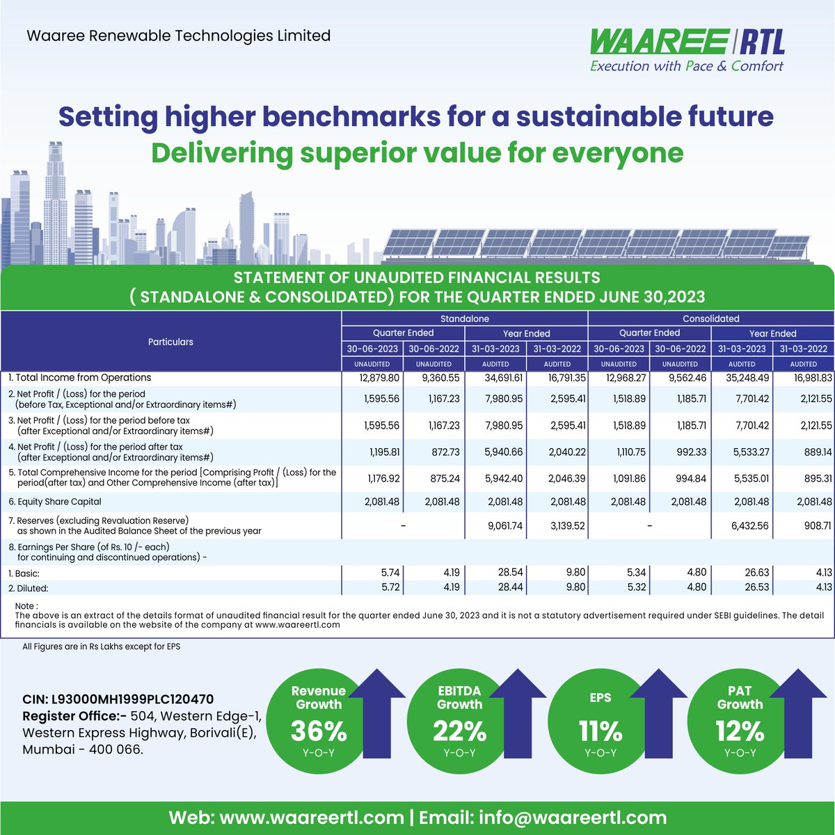 waareegroup's tweet photo. Waaree Renewable Technologies Limited reports a 36% Y-O-Y increase in revenue and 22% Y-O-Y growth in EBITDA for Q1 FY23.
#waareertl #reports #sustinablefuture https://t.co/KIjS6S44QV