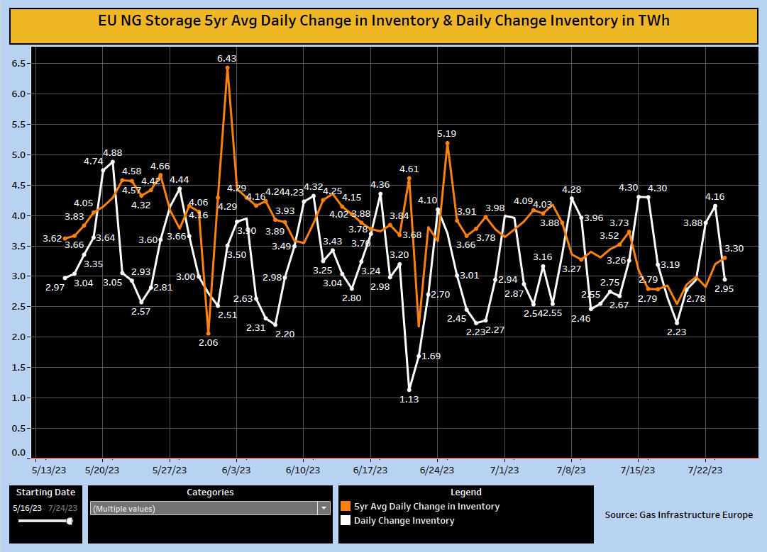 Jul 24 EU daily change in NG inventory vs 5yr avg. #Natgas https://t.co/T0vpxvdncn https://t.co/HKnyirf8Tz https://t.co/gWmrMJe4P4