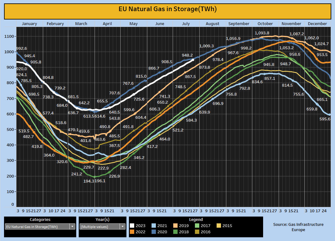 Daily EU NG inventory by year. Europe NG storage is at 84.0% of capacity. That is +23.4% vs 5yr avg. #Natgas https://t.co/T0vpxvdncn https://t.co/FyaSzfMqxE https://t.co/B0fOgG70nz