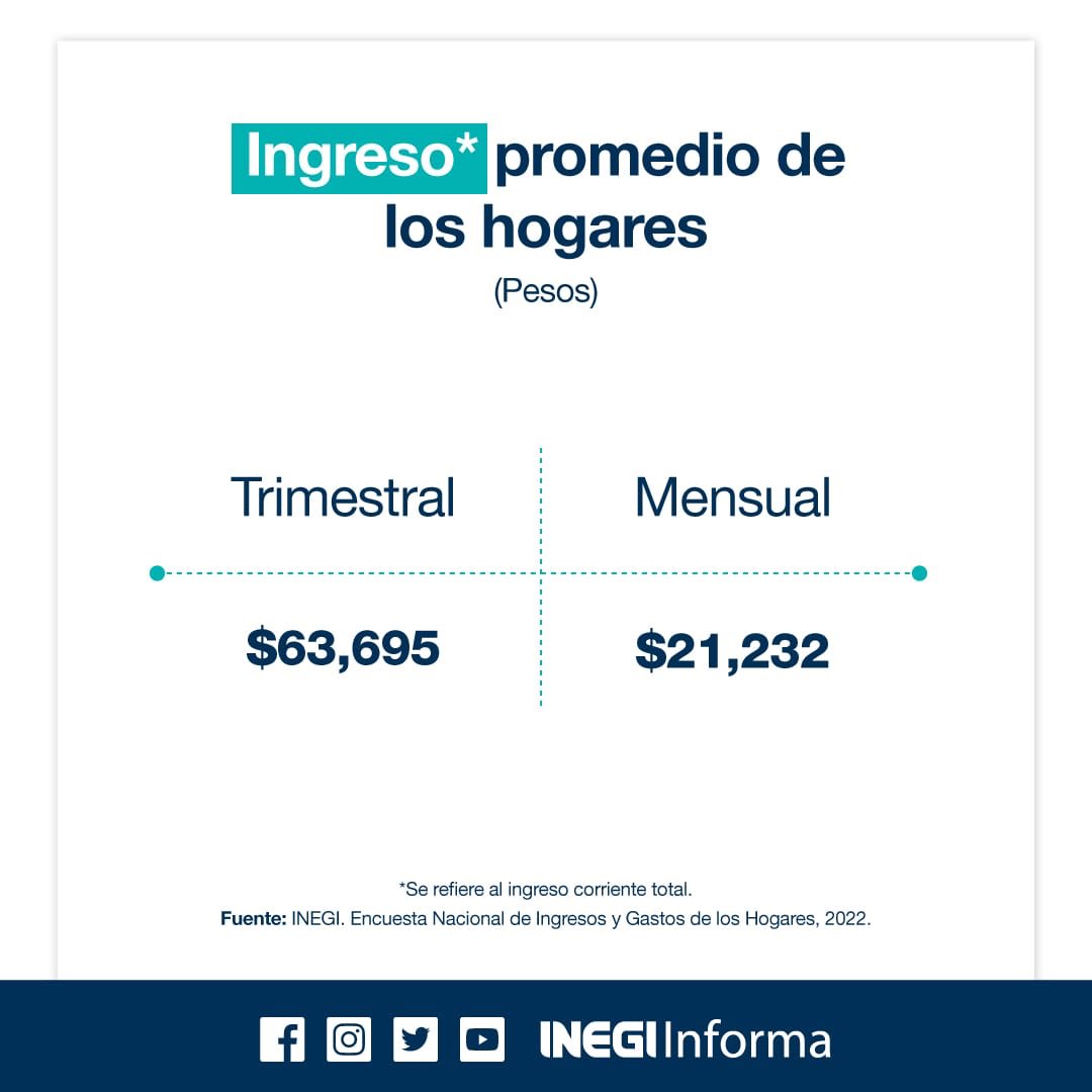 GMarquezColin's tweet photo. Buenos días. Hoy el #INEGI publicó la Encuesta Nacional de Ingresos y Gastos de los Hogares #ENIGH 2022. 
 
Ese año el ingreso corriente trimestral promedio fue de $63,695. Es decir, $21,232 mensuales.
 
1/6 https://t.co/Cero4TIkOJ