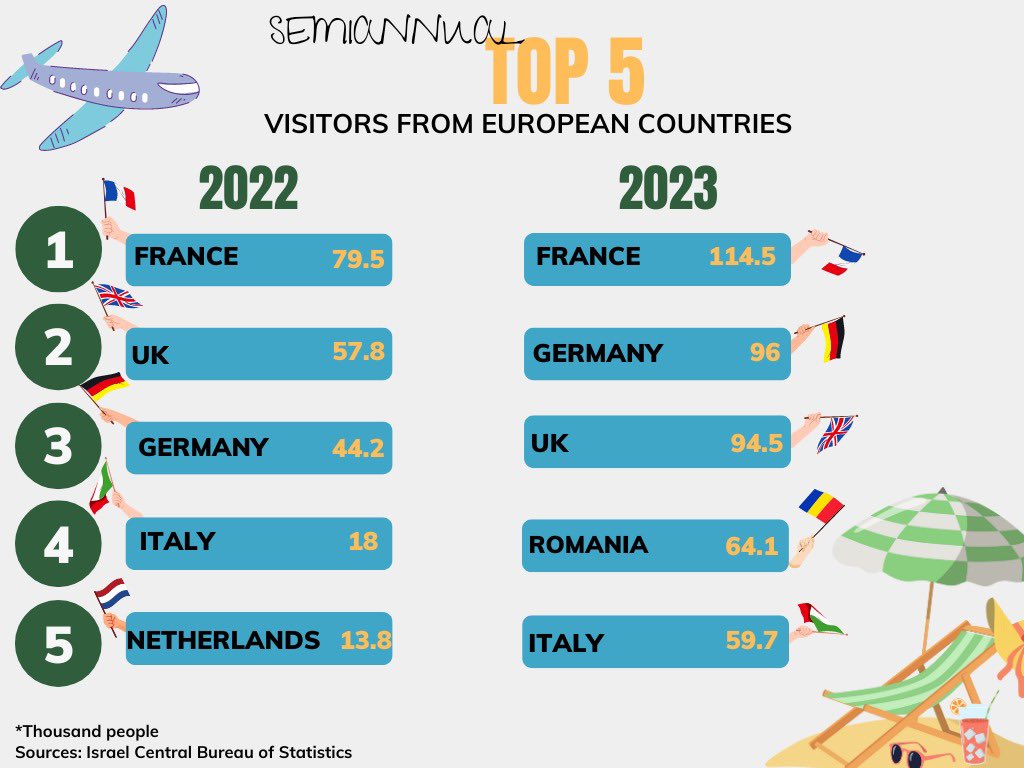 TalyaLador's tweet photo. Tourism to 🇮🇱 from Europe more than doubled in the first half of 2023. Is your country among the top 5 😎? https://t.co/pQkIDOFhqr