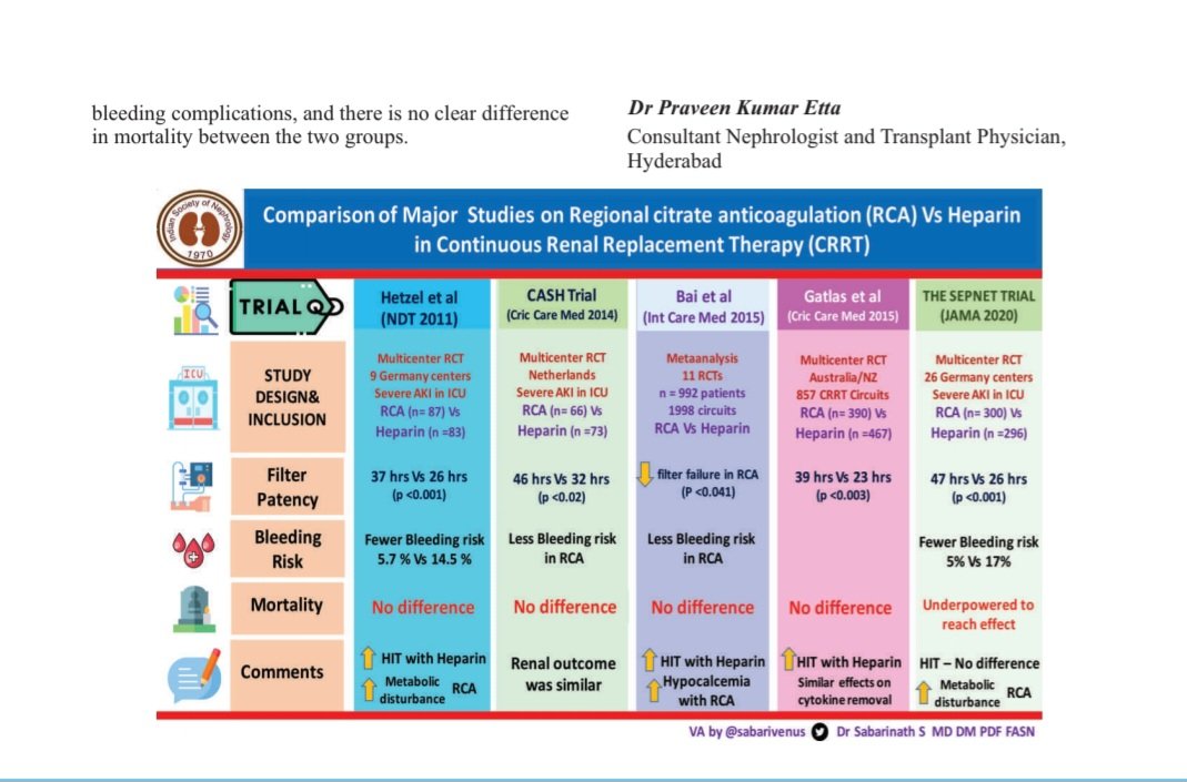 What's ur goto choice for anticoagulation in CRRT? Are u still RCA resistant? Maybe this review from @drpraveen85 and the infographic by @sabarivenus in our latest edition of #KidneyKolumns the #ISNNewsletter will help convince you...includes Indian Data from @indianjnephrol