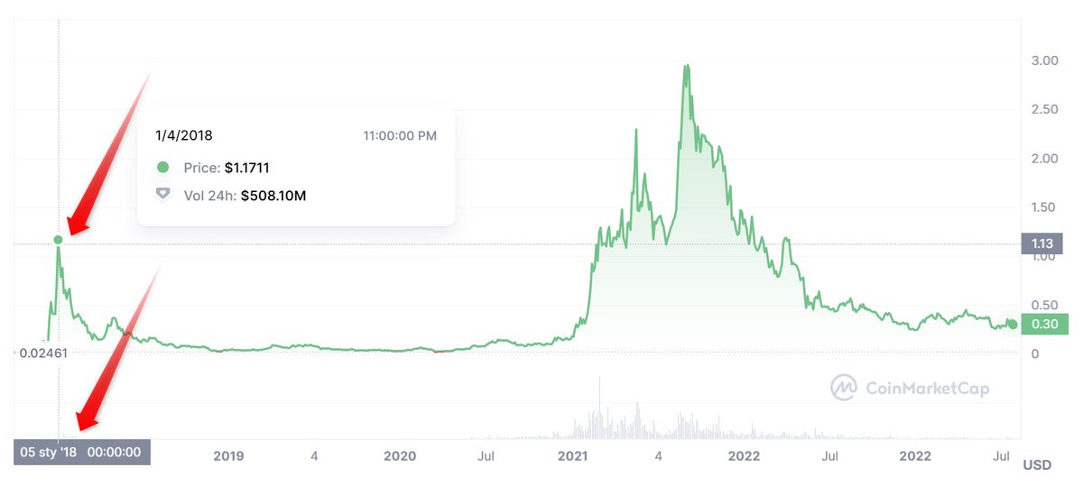 popek1990crypto's tweet photo. @jonnyvalue Pierwszy COIN to $ADA, nagonili mnie na samym ATH w 2018 jak pękała bania i tym samym zgasiłem światło 🍀

Pierwsze ICO - #Tokeneo od Rozmusa, 
a później  drugie #BrandToken od #SzczepanBentyn 🫠 https://t.co/CU9BZelbau