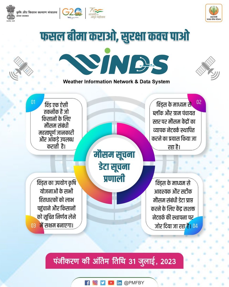 pmfby's tweet photo. प्रधानमंत्री फसल बीमा योजना किसानों को WINDS पोर्टल के माध्यम से आधुनिक तकनीकी से जोड़ती है। WINDS पोर्टल एक वेब-आधारित प्लेटफ़ॉर्म है जो कृषि मौसम विज्ञान डेटा और जानकारी प्रदान करता है। इसके माध्यम से किसान मौसम के बारे में पूर्वानुमान से मिले डाटा के आधार पर जागरूक निर्णय ले सकने में सक्षम होंगे
#PMFBYTech  #PMFBY