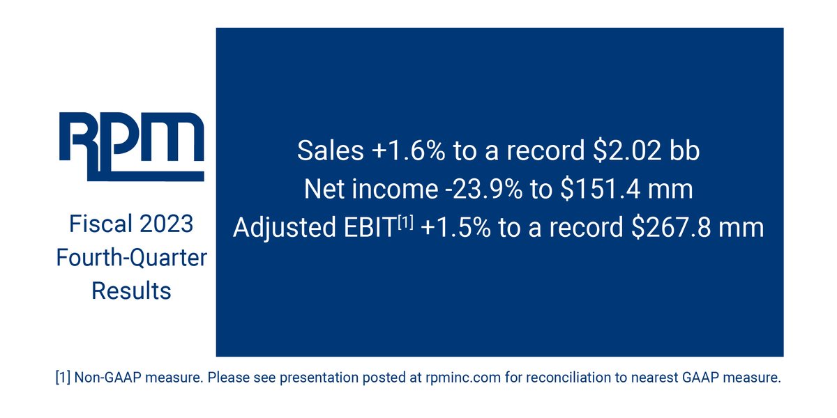 $RPM announces 6th consecutive quarter of record sales and adjusted EBIT. Fiscal 2023 fourth-quarter sales +1.6% to a record $2.02 bb, net income of $151.4 mm and adjusted EBIT +1.5% to a record $267.8 mm. For more information, please visit: bit.ly/RPMFY23Results