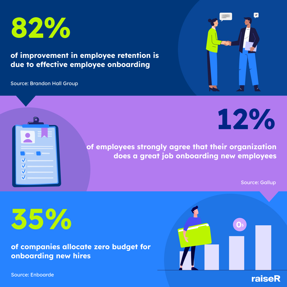 Strategic #employeeonboarding is still a growing priority for HR leaders in 2023 🌱
 
Some key statistics to consider when building out your onboarding process 👇
 
*Sneak Peek* 
 
Raiser’s next big feature Employee On/Offboarding is on the way 🚀

#employeeonboarding #hrsoftware