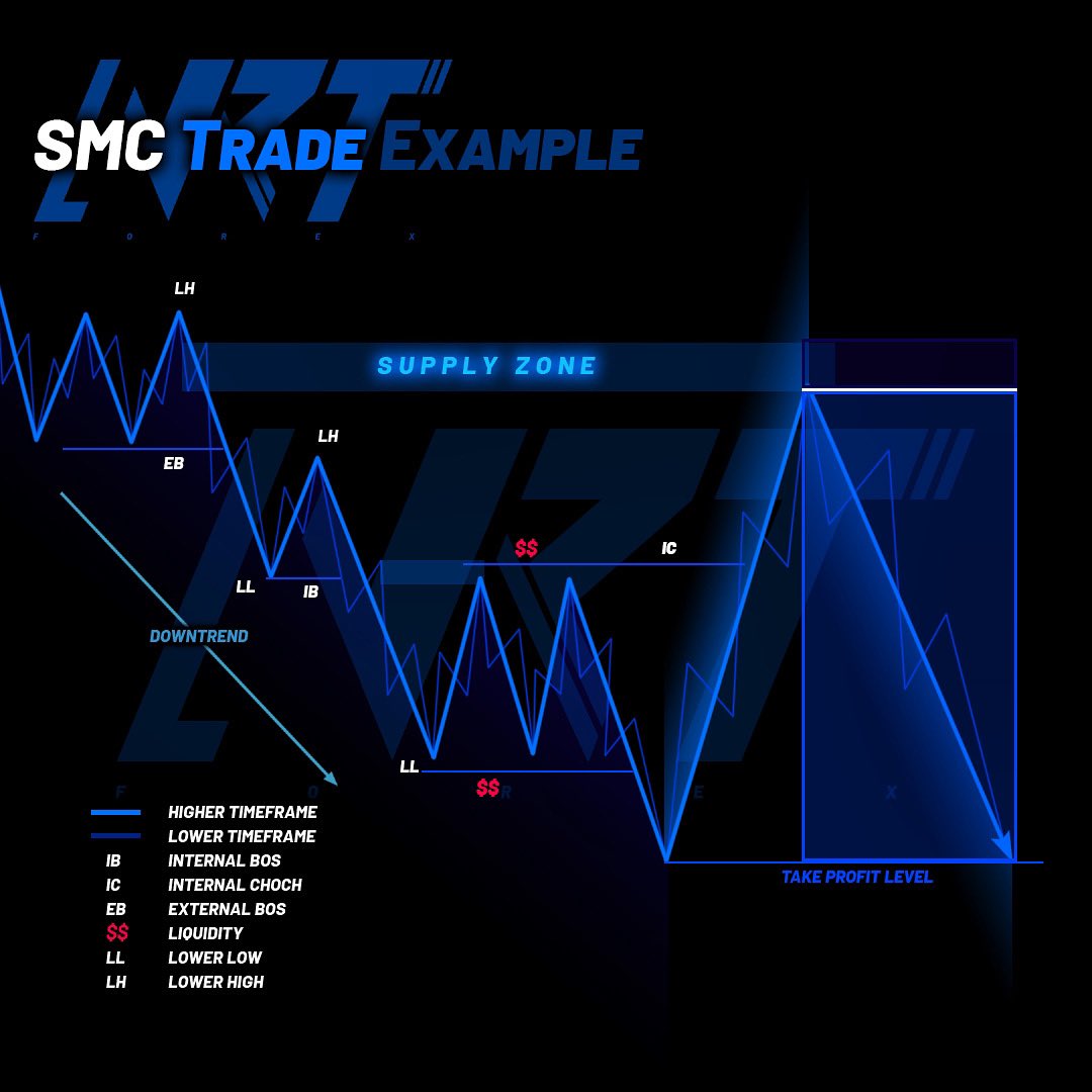 nrtforexteam's tweet image. ⬜ SMC Trade Example ⬜ 📌
---------------------------------
Follow @nrtforexteam for more content.
•
•
•
#NRTForexTeam #SMC #smctrading #smartmoneyconcept