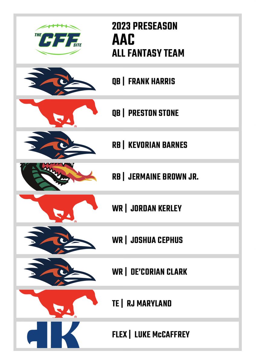 As we move into the heart of college fantasy football draft season, we present our 2023 Preseason All Fantasy teams by conference: https://t.co/xkQubMmeIC