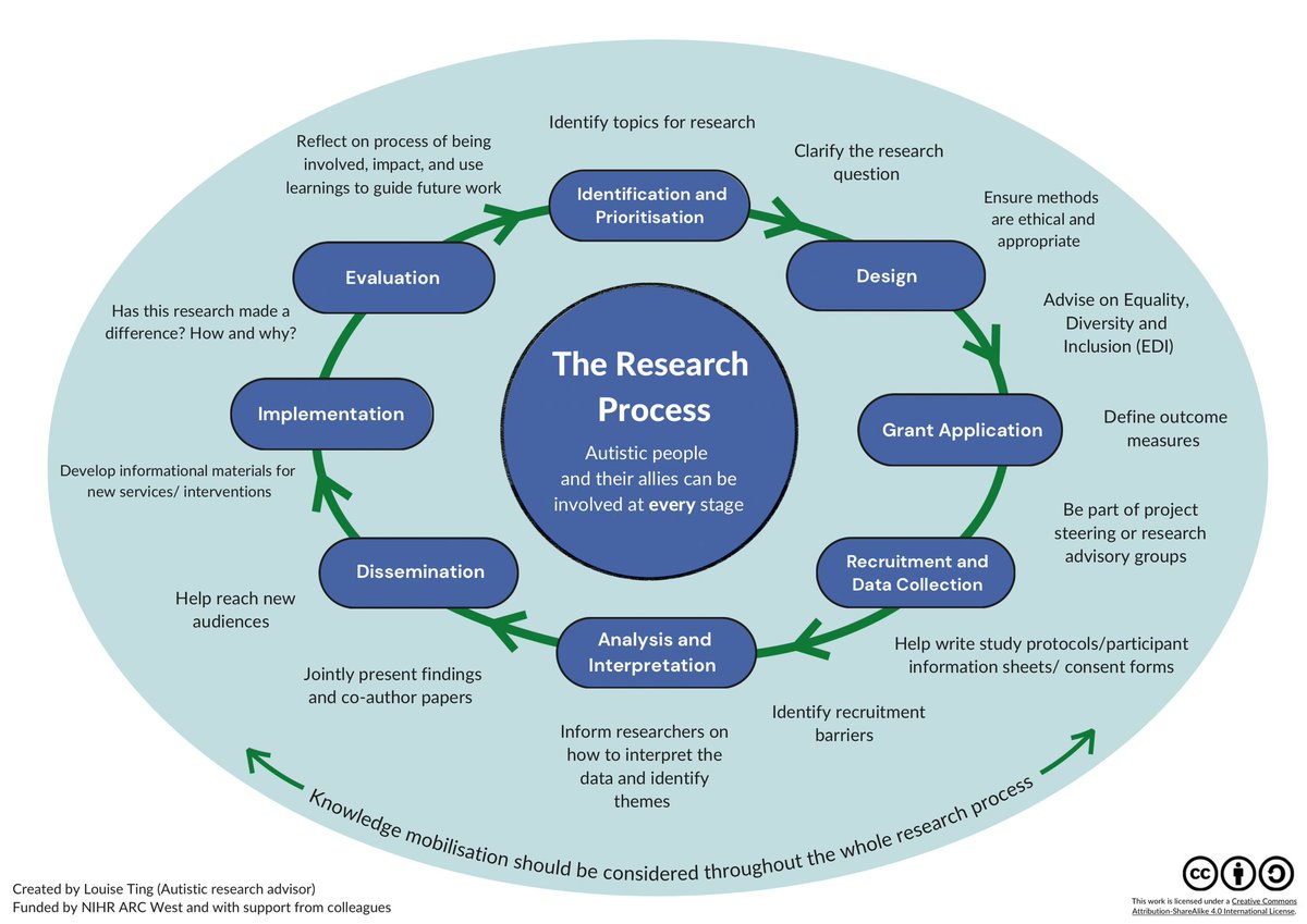 My diagram for 'PPI/ Participatory research and the Research Cycle' is now ready! 😊

Months of hard work, but co-produced & a visual resource for researchers who want to work meaningfully with communities

#coproduction
#publicinvolvement