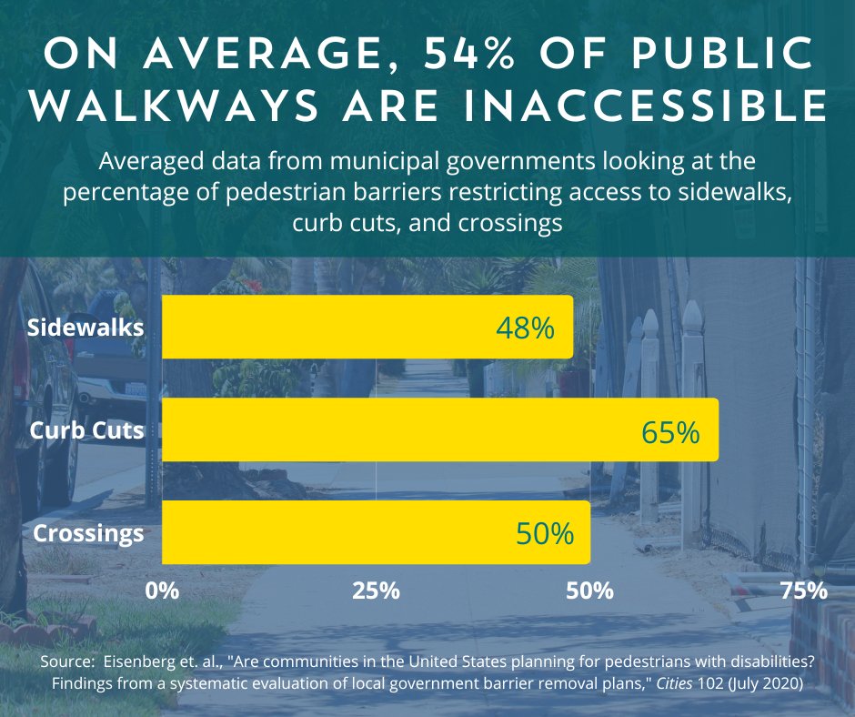Today is the anniversary of the Americans with Disabilities Act. Unfortunately, many public spaces across the country remain inaccessible. Main Streets can play a key role in increasing access. Learn more in our People-First Transportation Toolkit > bit.ly/3rObddu