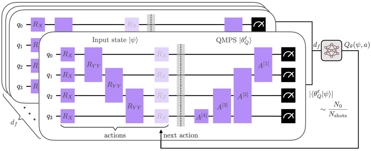 frmetz's tweet photo. @MarinBukov @NatMachIntell Compared to the first version of the paper, we have added a couple of new things including a whole section of how one can map our QMPS framework to a hybrid quantum-classical algorithm that can be executed on quantum hardware. So it’s worth checking out again! https://t.co/648pOHsJBr