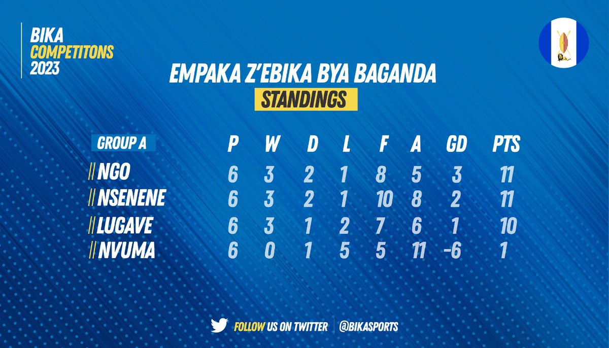 BikaSports's tweet photo. Omutendera gw'ebibinja ogw'empaka z'omupiira gw'ebika gwawedde. 
Laba wano ensengeka y’ebibinja.👇🏽

How did your clan fare? Did it make it to the quarter finals?👀

#BikaFootball | #BikaCompetitions2023 https://t.co/dn6G3BAfbO