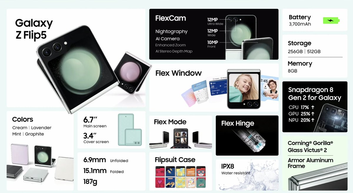 GreedyTech's tweet photo. Samsung #GalaxyZFlip5 announced
• 6.7" FHD+ AMOLED, 120Hz
• 3.4" HD+ sAMOLED, 60Hz
• Snapdragon 8 Gen 2
• 12MP (Main) + 12MP (U/W)
• 10MP selfie 🤳
• 3,700mAh, 25W Charging
• OneUI 5.1
@SamsungIndia
@samsungmobile @samsungmobileusa #SuperAMOLED #SamsungUnpacked
(1/2) https://t.co/eVjsCU4hhn