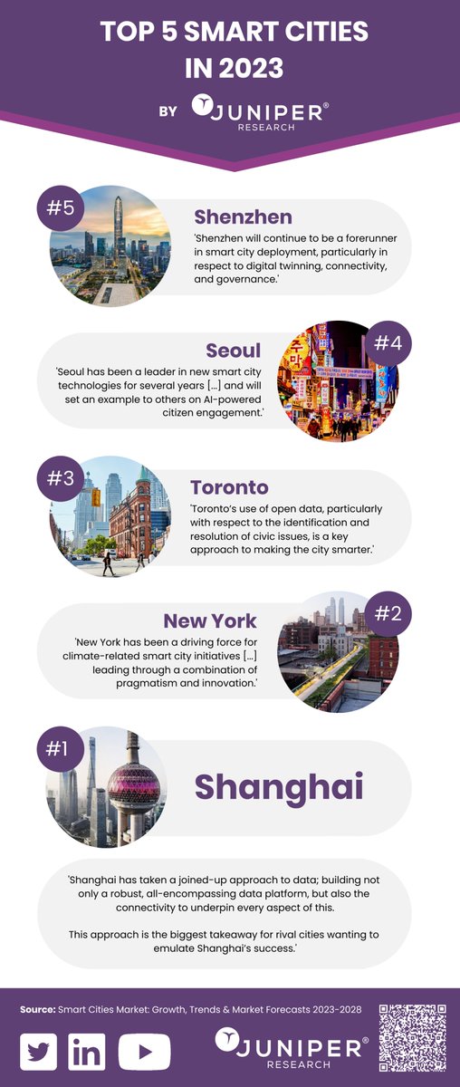 Top 5 #SmartCities in 2023

@JuniperResearch via @enricomolinari #marketing #GenerativeAI #ChatGPT #GovTech #fintech #finserv

@fogle_shane @jeancayeux @aldoceccarelli @MS1MN @ChrisGGarrod @sonu_monika @chidambara09 @PDH_Metaverse @tlloydjones @danfiehn @MaiaGabunia…