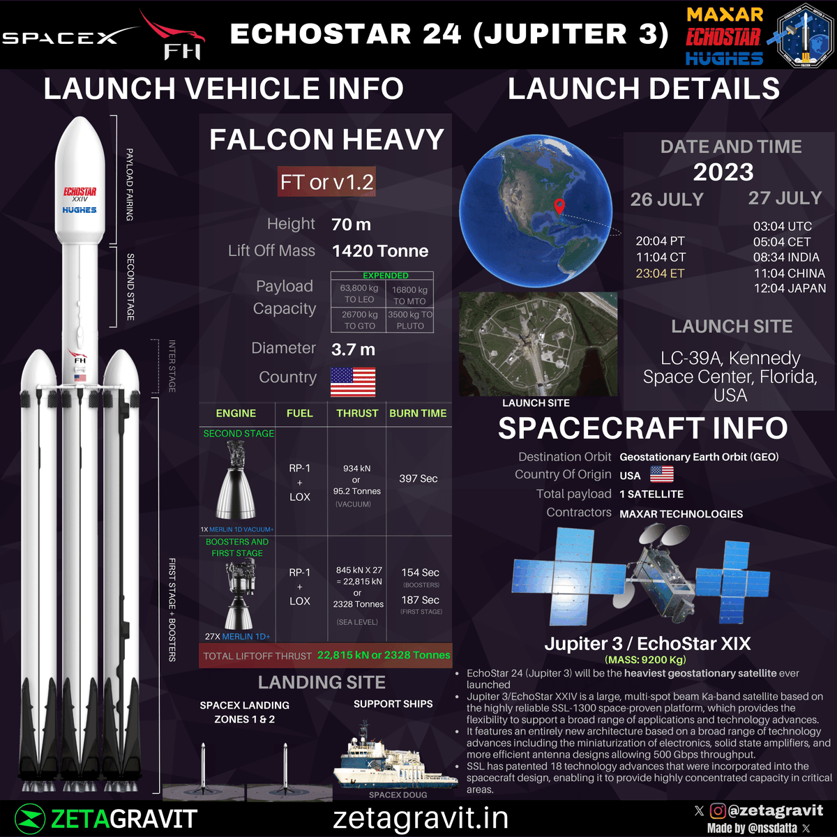 Launch Update 📢 from @SpaceX

#EchoStar24 / #Jupiter3-The largest #satellite ever built is Going to be Launched Onboard the #SpaceX's Falcon Heavy

The launch is on July-27 03:04 UTC / 08:34 IST from #LC39A, Kennedy Space Center, #Florida, USA

Follow @zetagravit 

#FalconHeavy