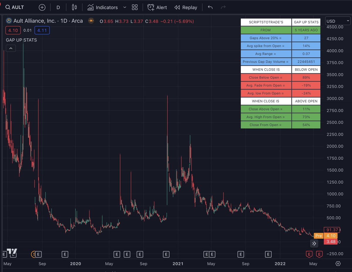 scriptstotrade's tweet photo. Uncover the wonders of $AULT gaps with #GapStats
In the past 5 years:
πΉ $AULT had an impressive 27 gaps
πΉ 89% of those gaps closed below the opening price
πΉ Average % change from open to(HOD): 14%
available for a one-time fee or as part of our bundle
https://t.co/ZZOsDkGzfR https://t.co/Ui6tVpNAe0