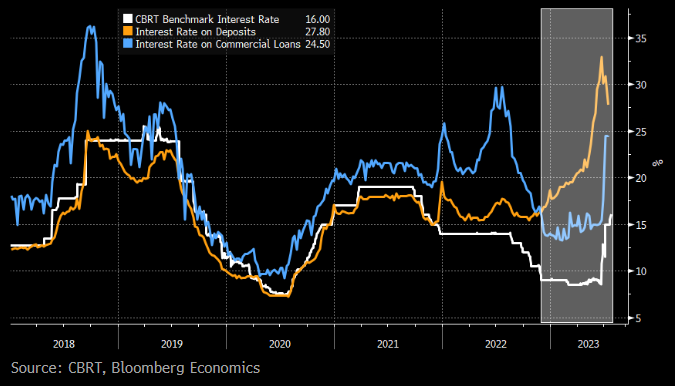 SelvaBaziki's tweet photo. Two of CBRT's recent changes concerning commercial loan rates: 

Good news: they support monetary tightening 
Also good news: could help reverse the anomaly of lending rates falling behind deposit rates. 
Bad news: they come in non-transparent ways compared to a rate hike. 

1/3 https://t.co/cMVtJyWnYN