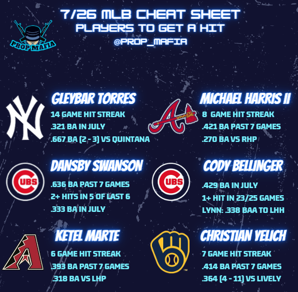 HerdMetrics's tweet photo. 7/26:  MLB Hitter Picks!  🔥 

#sportsbettingtwitter #sportsbettingpicks #sportsbets #MLB #HitterPicks #gambling #DailySports #DFS #Dailypicks #FreePlays #FreePicks #SportsGambling #sports https://t.co/VUjyOts4jj