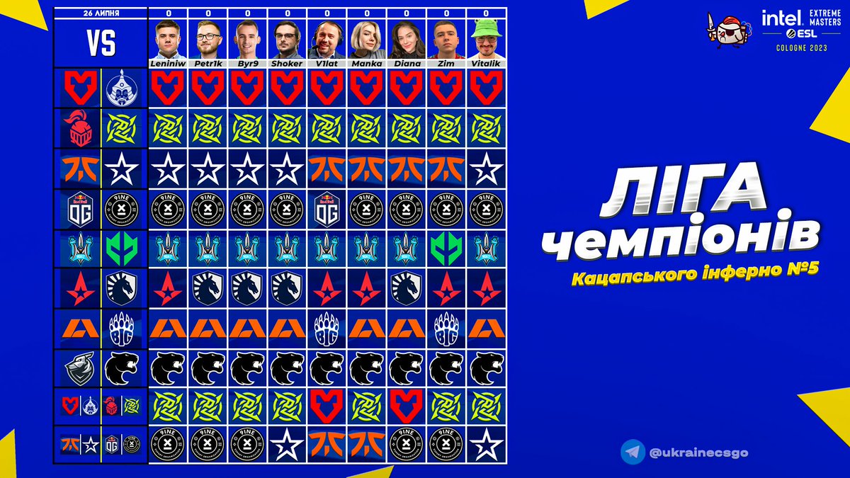 Ось і перші прогнози ЛЧ КІ №5!

За результатами аукціону до списку учасників приєдналися два переможця, і обидва - Віталії. Айтівець Vitalik підтримав збір <a href="/LeniniwTv/">Konstantin Sivko</a> для "Азову" на суму 11500 грн, а студент зі Львова Zim зробив донат 15000 грн на збір від <a href="/woro2k/">Woro2k</a> на FPV-дрони.