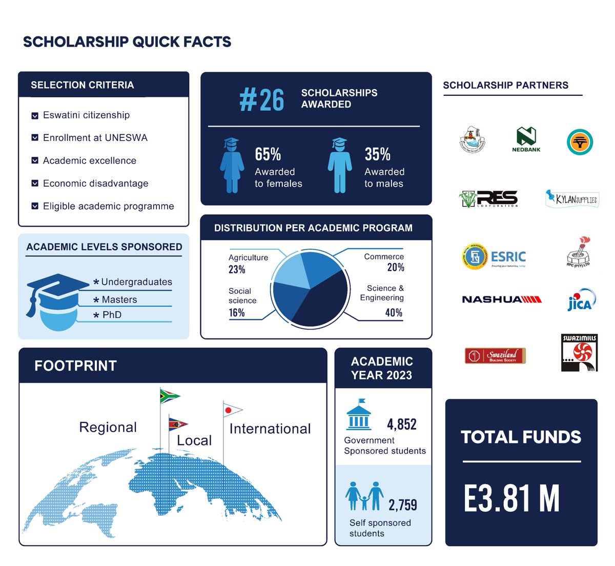 UF SCHOLARSHIP PROGRAMME: TRANSFORMING LIVES OF EMASWATI

The UNESWA Foundation Scholarship Programme is a merit-based scholarship availing an opportunity for higher education study for academically capable yet economically disadvantaged Emaswati.

#impactinvesting
