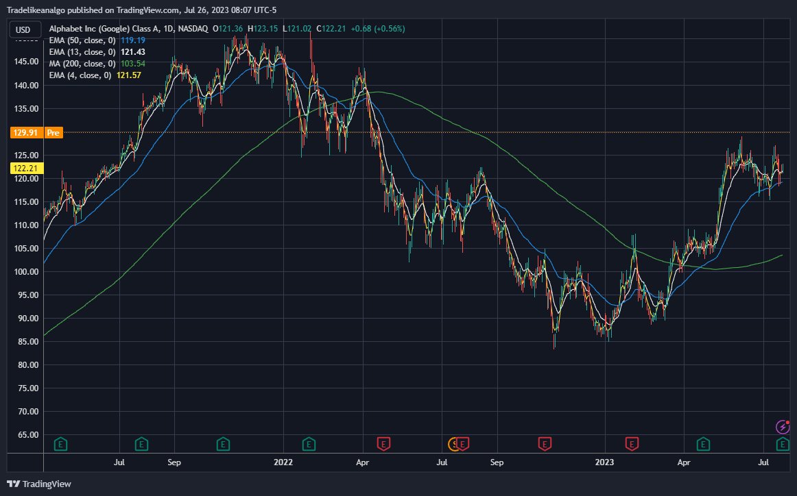 TradeLikeAnAlgo's tweet photo. $GOOGL gapping up on earnings, over the recent range now. A lot more room up towards $137 now. #charts https://t.co/QQj21Qjrb7