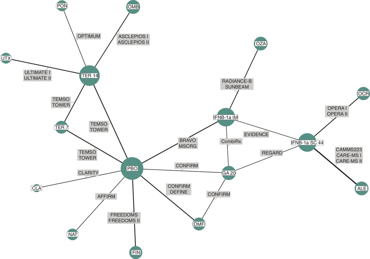 Network meta-analysis synthesis of current treatments for relapsing #MS, including recently introduced DMTs. #MonoclonalAntibody therapies most efficacious; #alemtuzumab & #ofatumumab in top 3 most efficacious for reducing ARR & delaying⏰to 3mCDP & 6mCDP. doi.org/10.57264/cer-2…