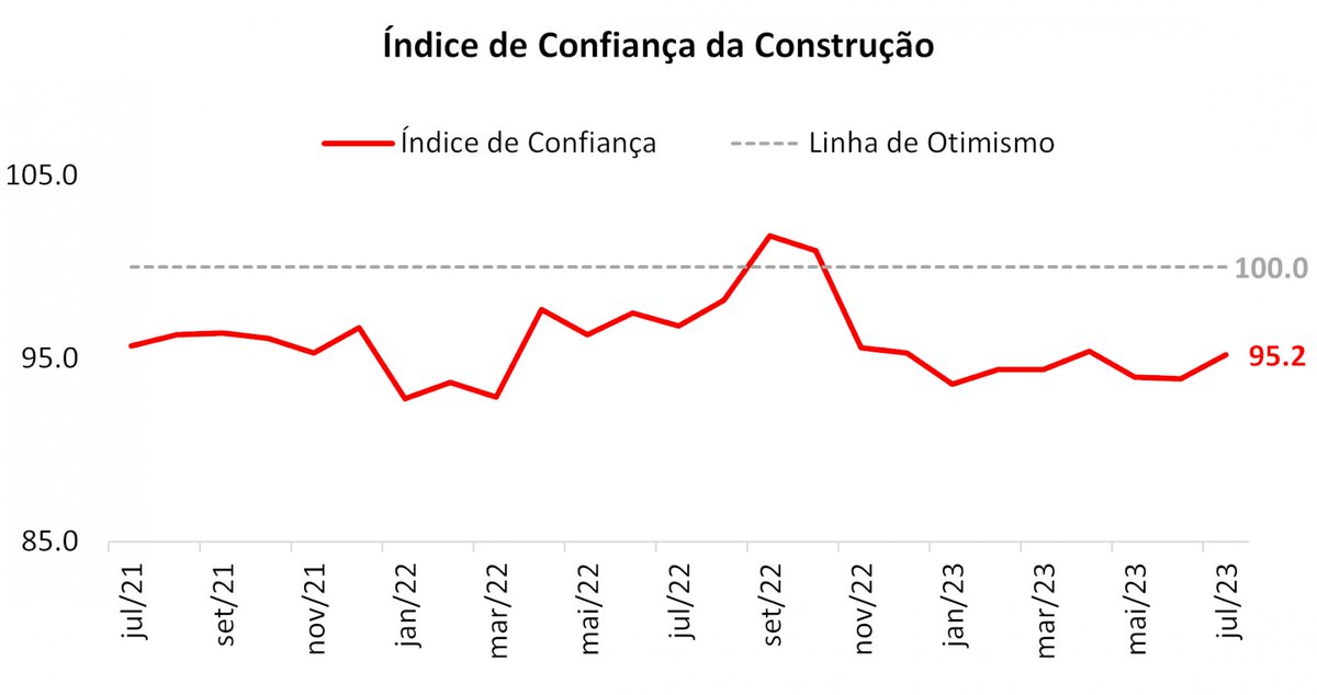 #MacroVisão: Índice de Confiança da Construção sobe 1,3 ponto em julho, segundo Ibre/FGV.

Leia na íntegra: bit.ly/macrovisão26-7…