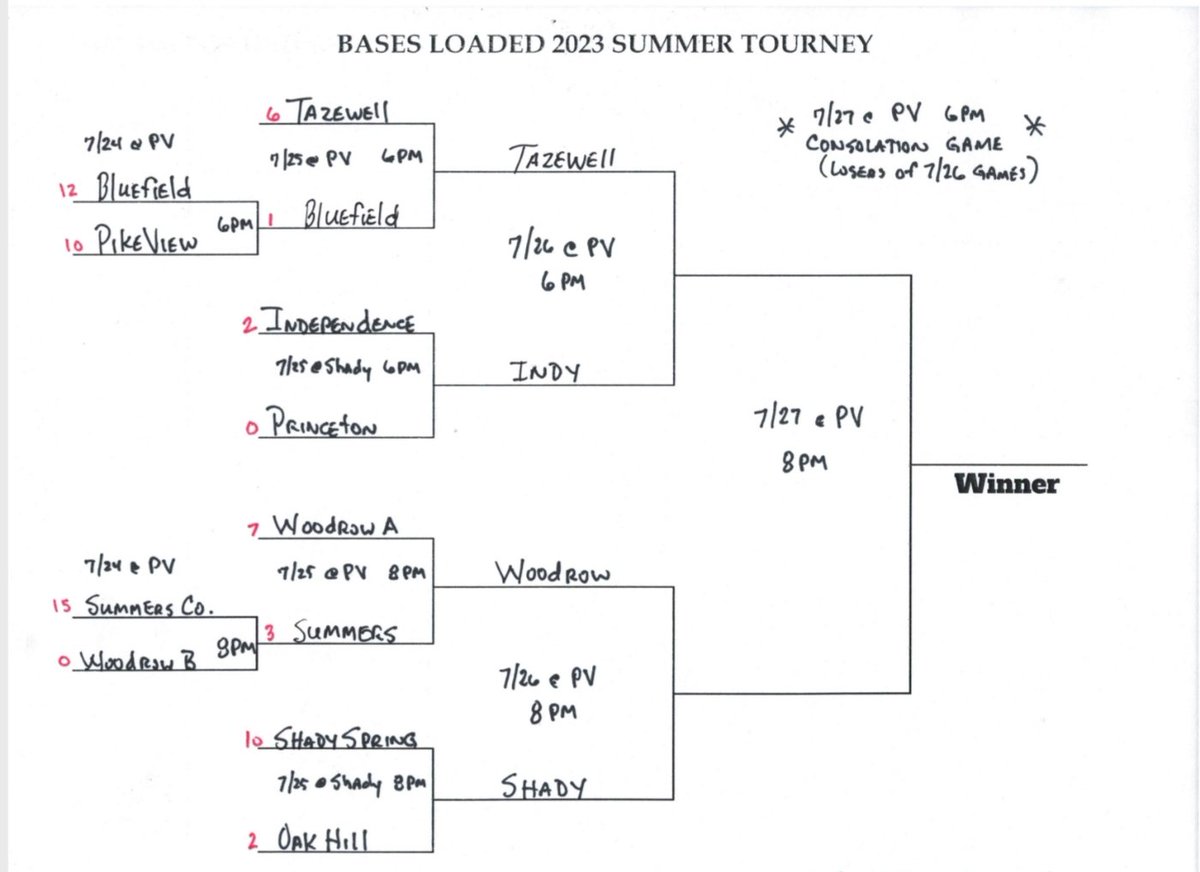 Summer League semi-finals tonight!⚾️⚾️
<a href="/sddsports/">Dave Morrison</a> @gfauber5 <a href="/rusman1981/">Rusty Udy</a> 
#wvprepbase
