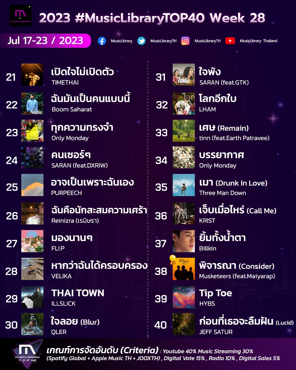 MusicLibraryTH's tweet photo. 2023 #MusicLibraryTOP40 Week 28

CHAMP OF THE WEEK🏆x8
#รักแรก - #NONTTANONT
#กาลครั้งนึง - #JUNENOM
#เดินมาส่ง - #FirstAnuwat x #SARAN

Youtube , Music Stream , Digital Vote , Radio , Digital Sales

✅: https://t.co/g9N8NZMQMB
📊: https://t.co/e1algcCSLb https://t.co/fOY04SfCcE