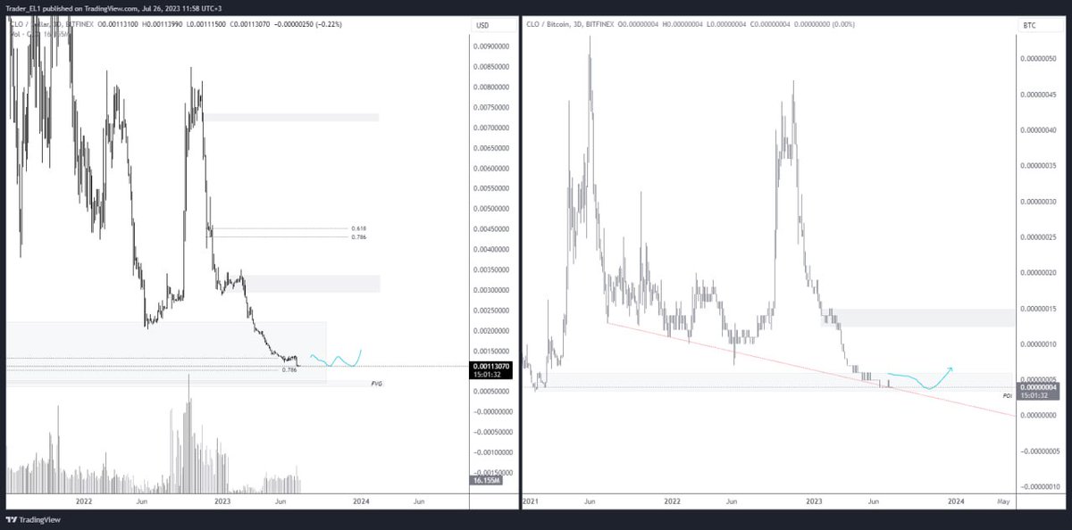 Callistonians's tweet photo. $CLO / $USDT

✅ Reached the end of the downtrend price cycle.
📈0.003$ 1st target of the uptrend.

 #Gateio #Bitfinex #CryptoOpportunities https://t.co/4bpNO34Hp7