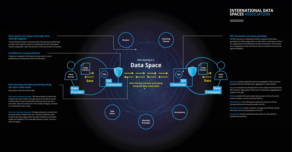 Data is the fuel that drives growth! But unlocking its true potential requires collaboration. That's where #DataSpaces come in. In a rapidly evolving landscape, the need for Data Spaces has never been greater. Curious to explore the full details? ➡️ lnkd.in/e9rFdy8