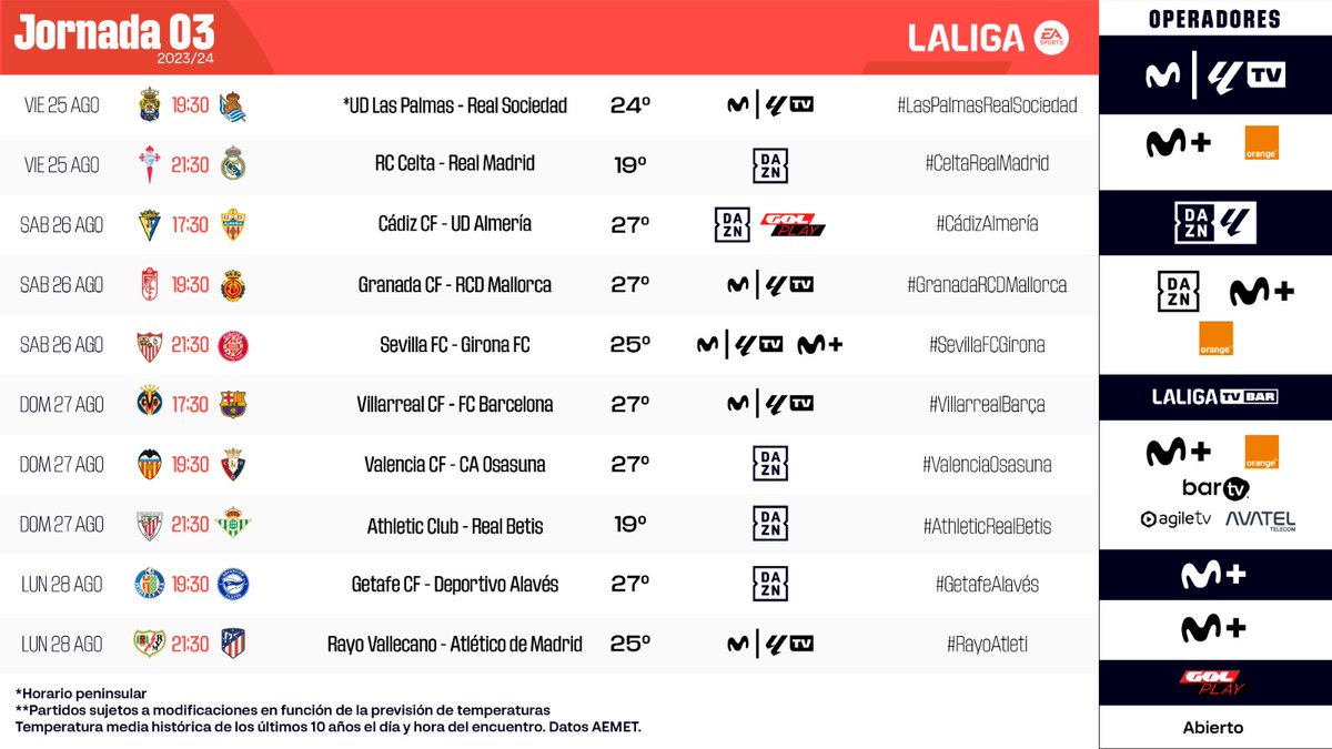 MODIFICACIÓN | Cambian los siguientes horarios correspondientes a la jornada 3 de #LALIGA EA SPORTS.

📌 El #CeltaRealMadrid se disputará el viernes 25 de agosto a las 21:30 horas.

📌 El #AthleticRealBetis se jugará el domingo 27 de agosto a las 21:30 horas.