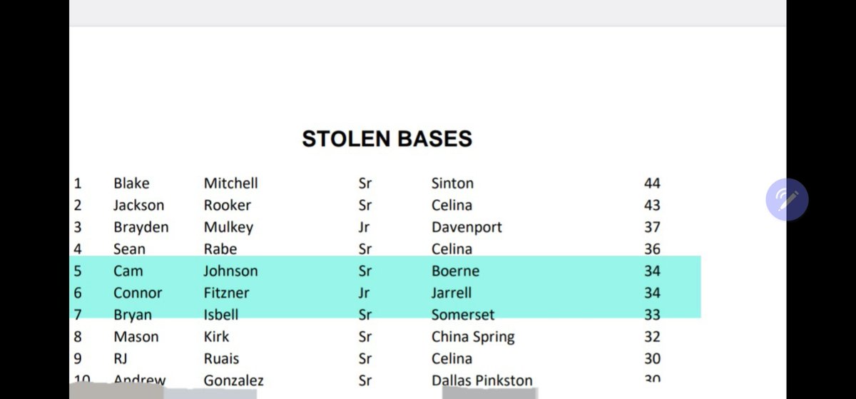 DeanFitzner's tweet image. Connor Fitzner top 10 4A stolen bases.
