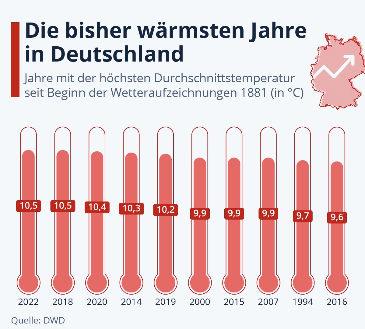 7 der 10 wärmsten Jahre in Deutschland liegen in den letzten 10 Jahren❗️ 

Die Klimakrise ist kein Zukunftsproblem, sie stellt bereits jetzt enorme Probleme da…