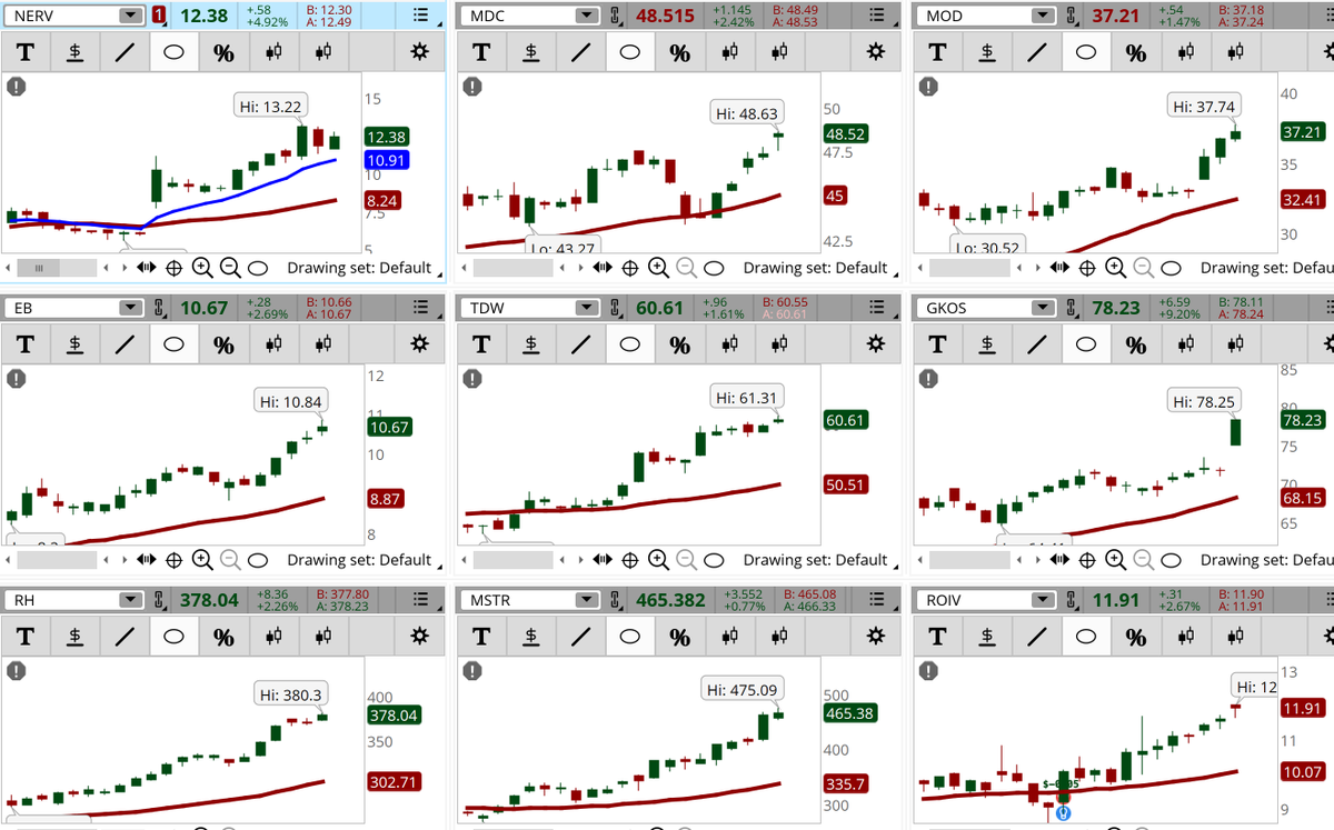 ConnieHillCS's tweet photo. A strong day of matches on our Early Morning Movers Bullish scan. Some examples, not recommendations are: #NERV, #MDC, #MOD, #EB, #TDW, #GKOS, #RH, #MSTR, #ROIV. Let's see if they hold their gains today. https://t.co/ChMoJe8viY