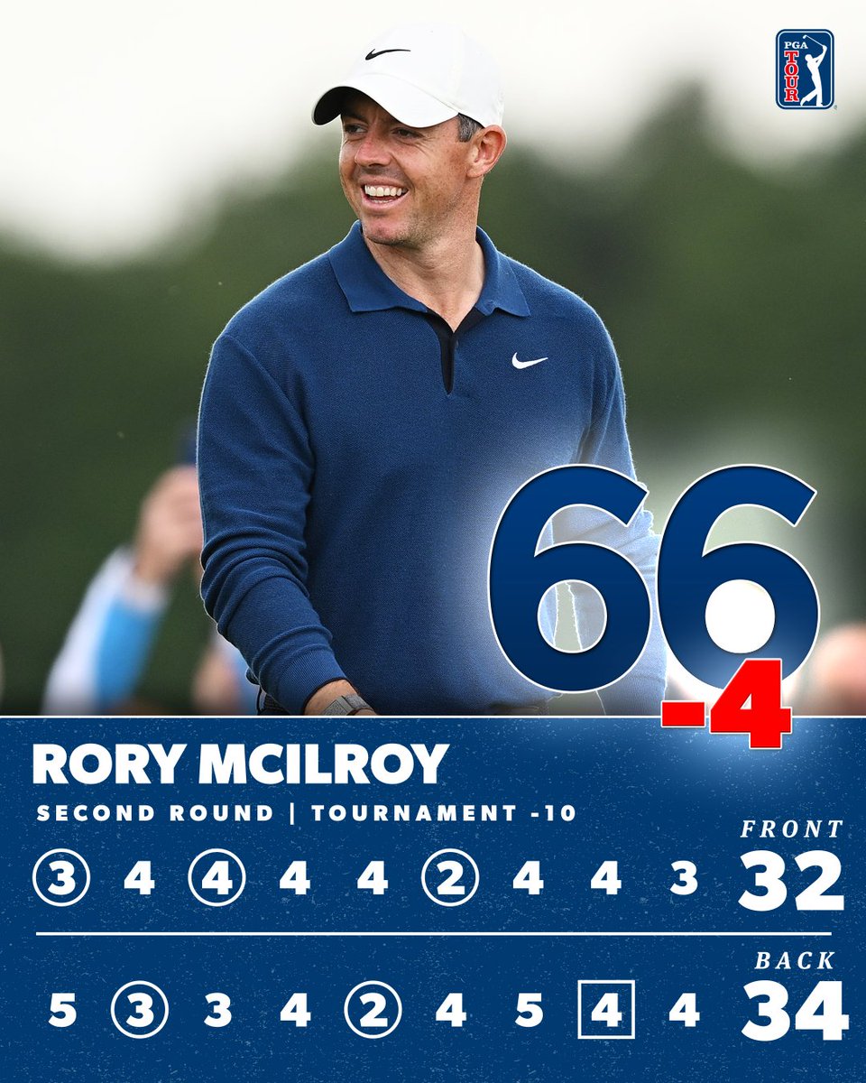 PGA TOUR (@pgatour) on Twitter photo Finishing at the top 💪
After a second round 66, <a href="/McIlroyRory/">Rory McIlroy</a> holds the solo lead <a href="/ScottishOpen/">Genesis Scottish Open</a> Finishing at the top 💪
After a second round 66, <a href="/McIlroyRory/">Rory McIlroy</a> holds the solo lead <a href="/ScottishOpen/">Genesis Scottish Open</a>
