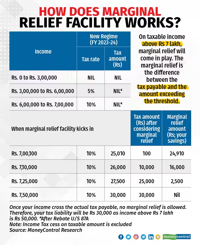 moneycontrolcom's tweet photo. #MCPersonalFinance | Finance minister #NirmalaSitharaman proposed the amendment to introduce marginal relief, implying that the tax liability cannot be greater than the income that exceeds the threshold.

Here's more ⬇️
https://t.co/yK3VCVtwrc

@Ashwini2312 | #IncomeTax https://t.co/7fnJCqXvmZ