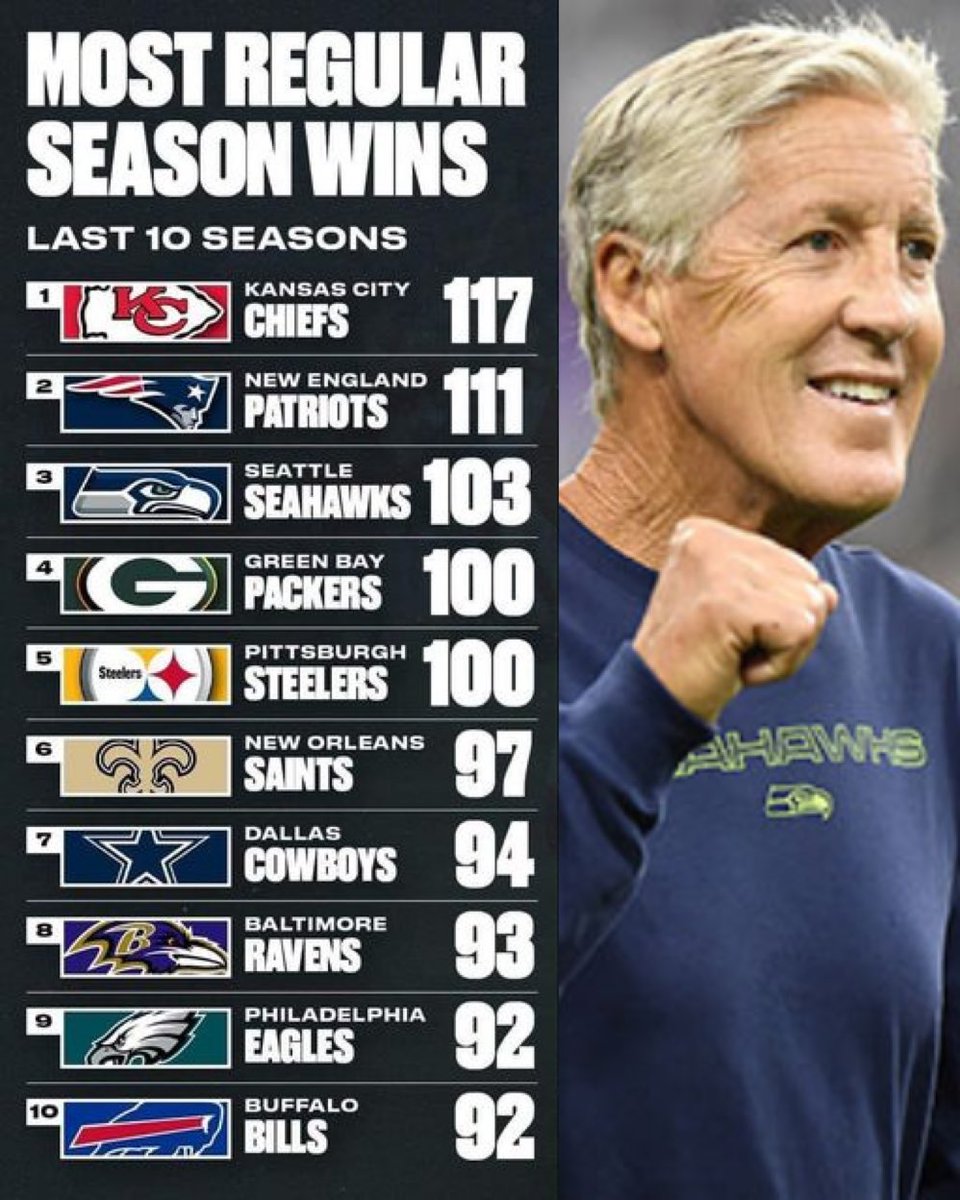SeattleONTap's tweet photo. Give the Seahawks and Pete Carroll the respect he deserves 🔥 https://t.co/dviWe1SGPj