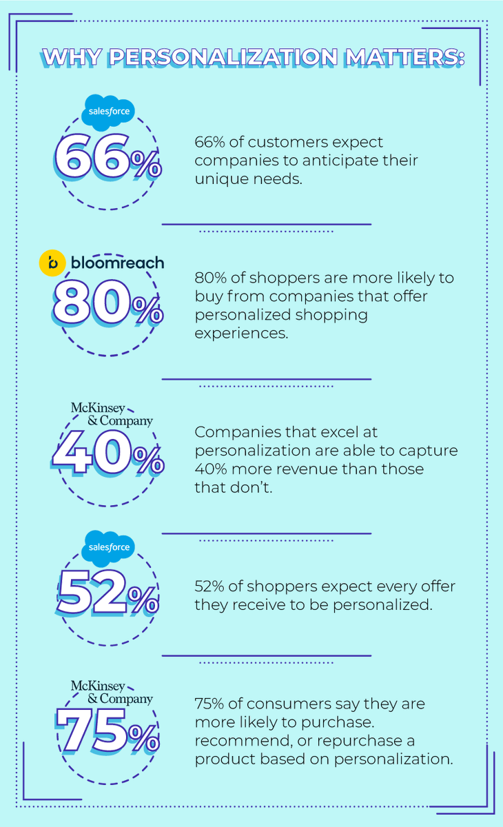 nogincommerce's tweet photo. Investing in #personalization tools is essential for D2C ecommerce brands. Check out our blog on the best personalization strategies to generate more sales and convert visitors to loyal customers. https://t.co/P5SMHFx3je #personalizationmatters #ecommercetips #d2cbrands https://t.co/bwJzAjj1sr