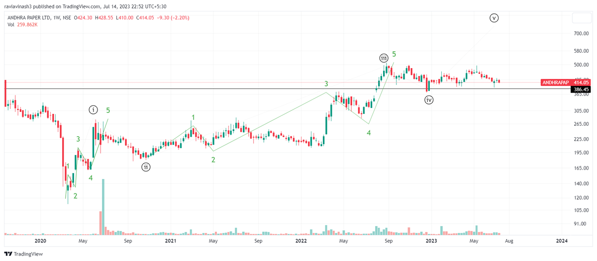 FolioStocks's tweet image. #AndhraPaper 414.05

Wave count!!

#Analysis